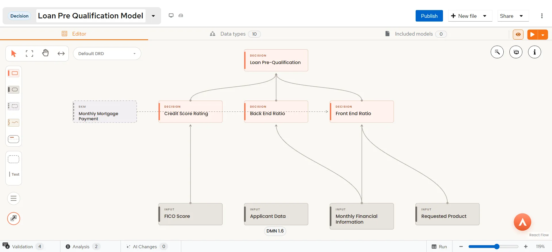 The generated Loan Pre-Qualification decision requirements diagram, with input nodes feeding the credit score rating, back end ratio and front end ratio decisions