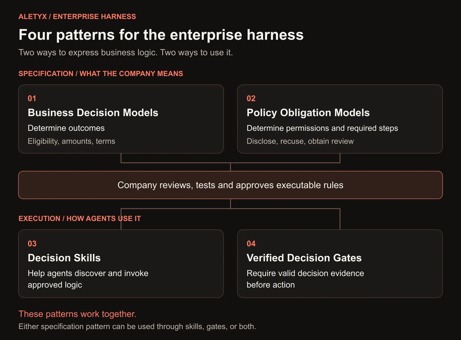 Four patterns for the enterprise harness. Business Decision Models and Policy Obligation Models pass through company review and approval before use through Decision Skills or Verified Decision Gates.
