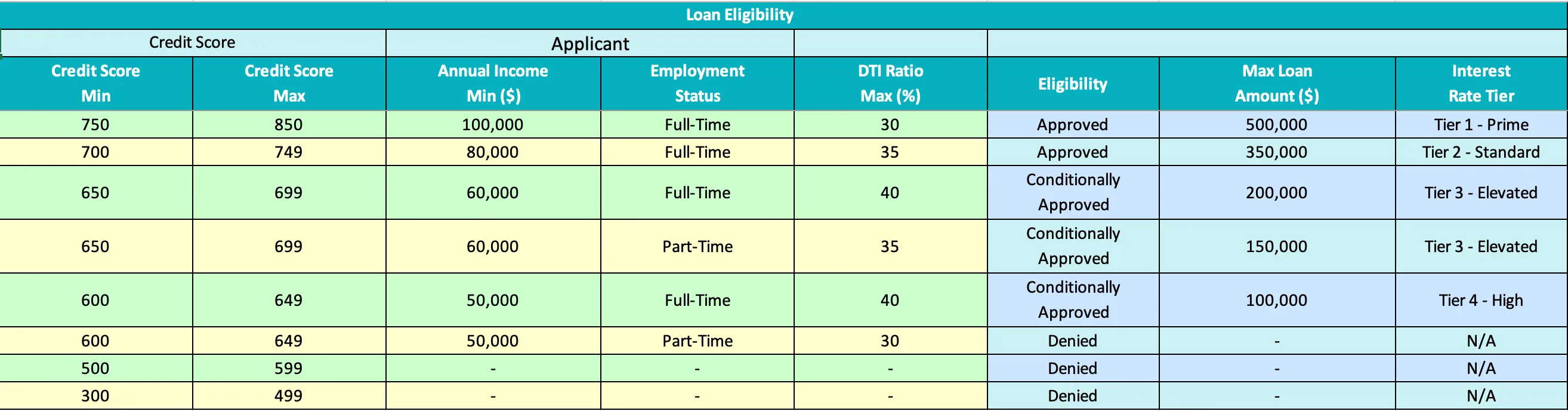 Loan Eligibility spreadsheet with credit scores, income, employment status, debt-to-income limits, and loan outcomes.