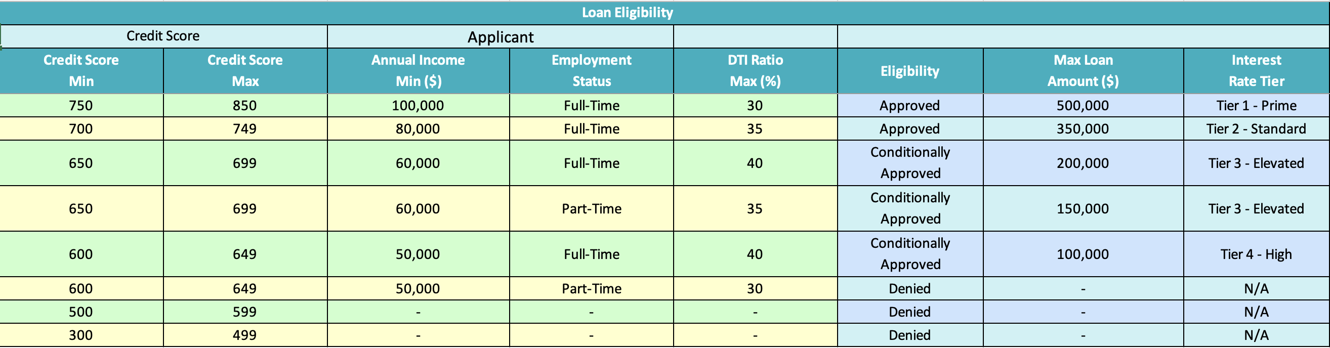 Loan eligibility spreadsheet supplied to AI Assistant